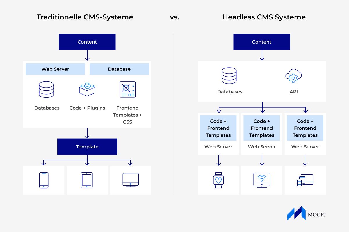 Vergleich von Traditionellen CMS und Headless CMS anhand von Icons.